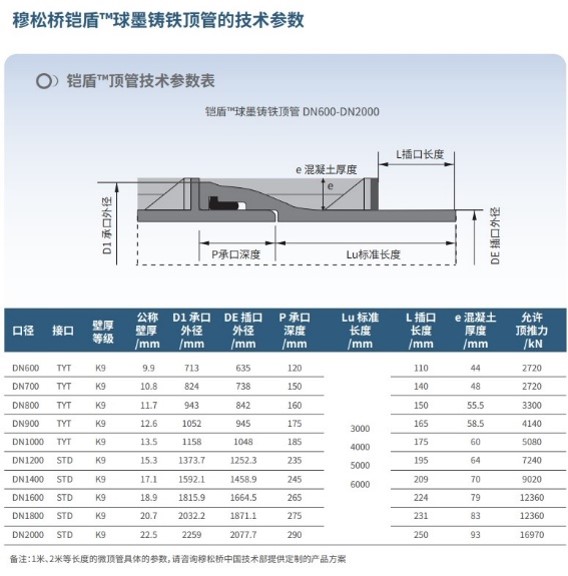 圣戈班穆松橋鎧盾非開挖球墨鑄鐵頂管基本參數(shù)